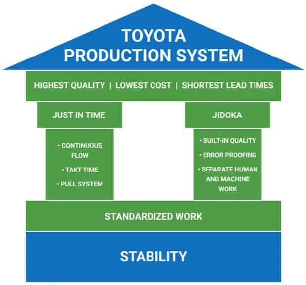 TPS – Toyota gyártási rendszer séma